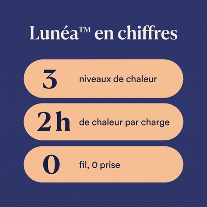 Lunéa en chiffres : 3 niveaux de chaleur, 2 h de chaleur par charge, 0 fil