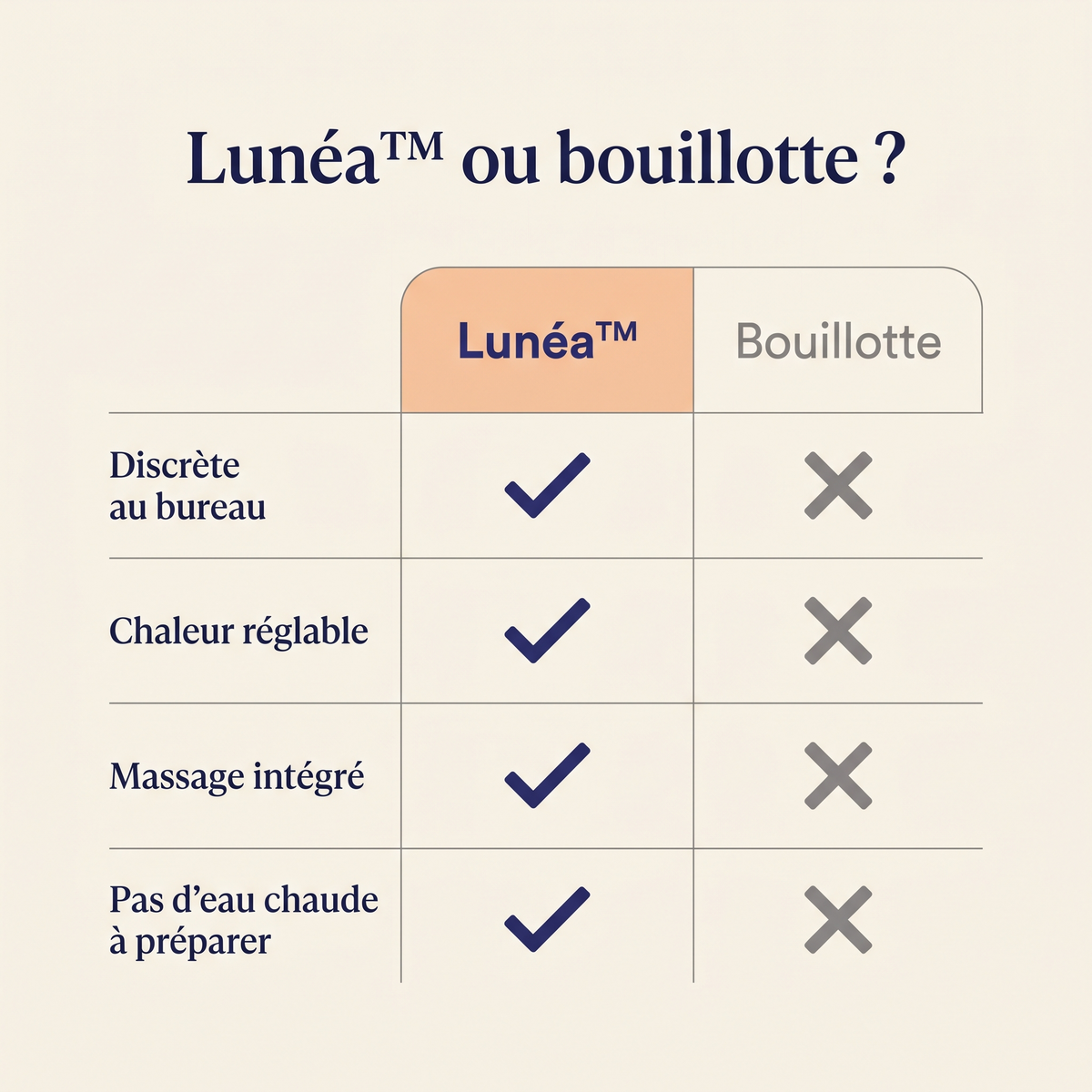 Lunéa ou bouillotte : discrète au bureau, chaleur réglable, massage intégré, pas d'eau chaude à préparer